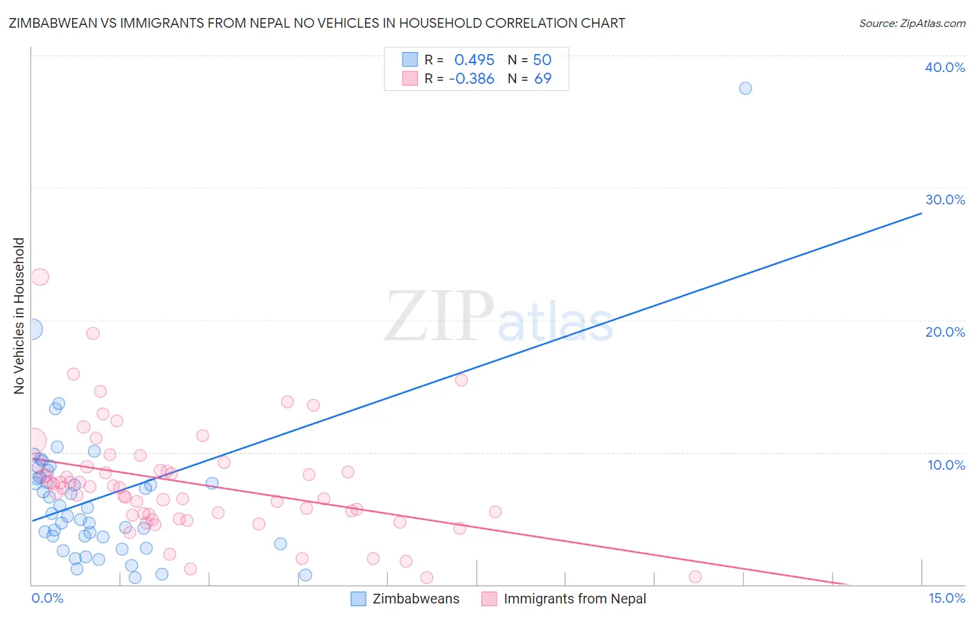 Zimbabwean vs Immigrants from Nepal No Vehicles in Household
