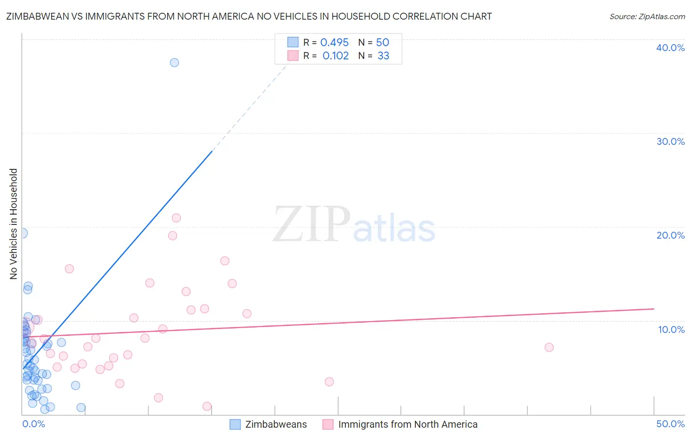 Zimbabwean vs Immigrants from North America No Vehicles in Household