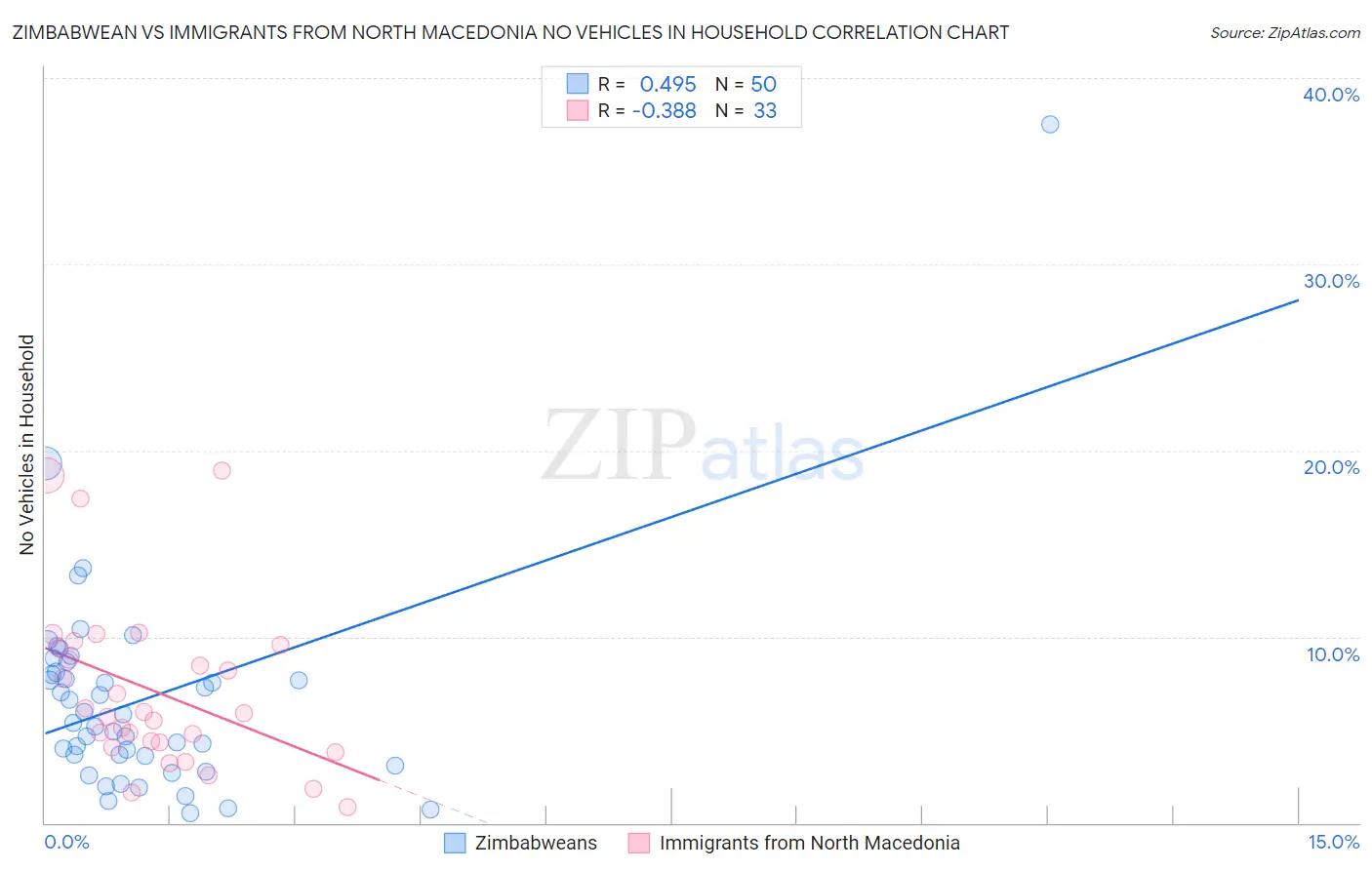Zimbabwean vs Immigrants from North Macedonia No Vehicles in Household