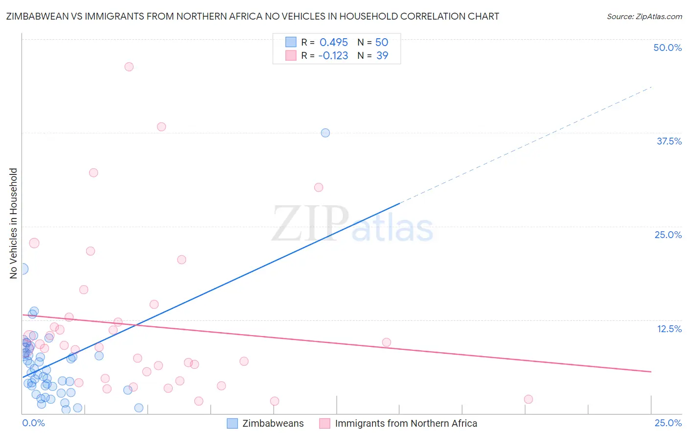 Zimbabwean vs Immigrants from Northern Africa No Vehicles in Household