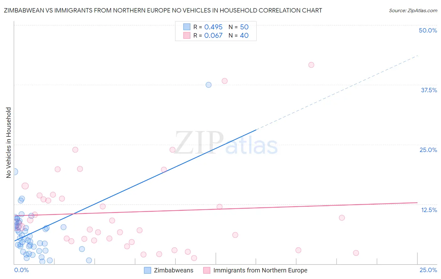 Zimbabwean vs Immigrants from Northern Europe No Vehicles in Household