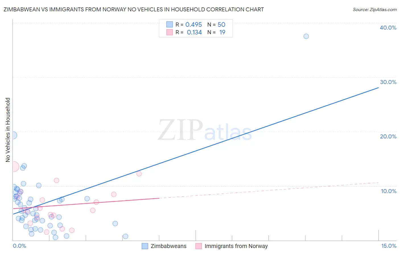 Zimbabwean vs Immigrants from Norway No Vehicles in Household