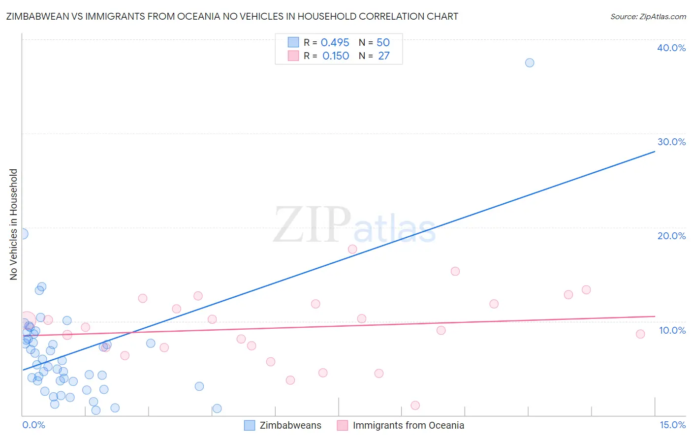 Zimbabwean vs Immigrants from Oceania No Vehicles in Household
