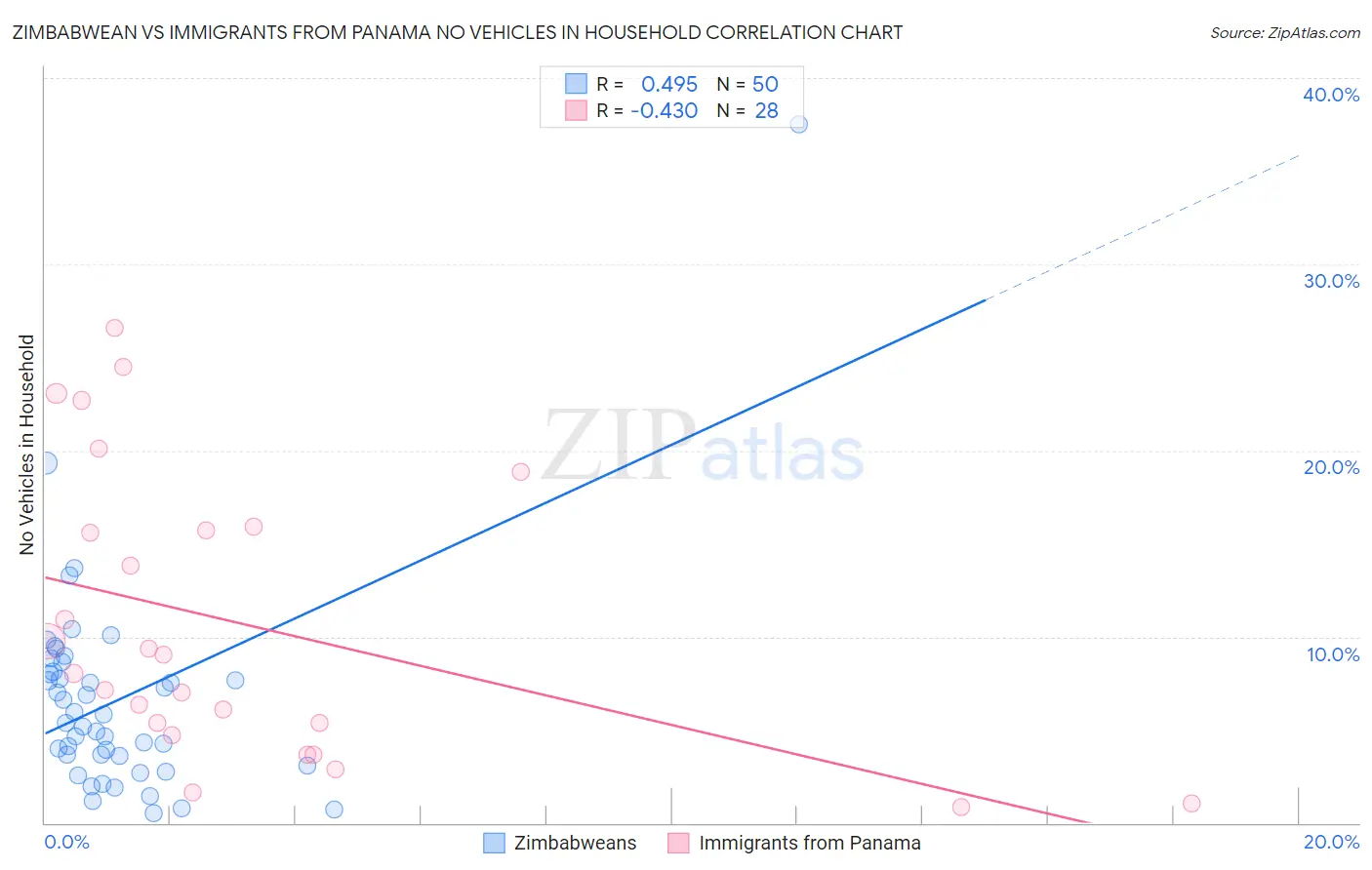 Zimbabwean vs Immigrants from Panama No Vehicles in Household
