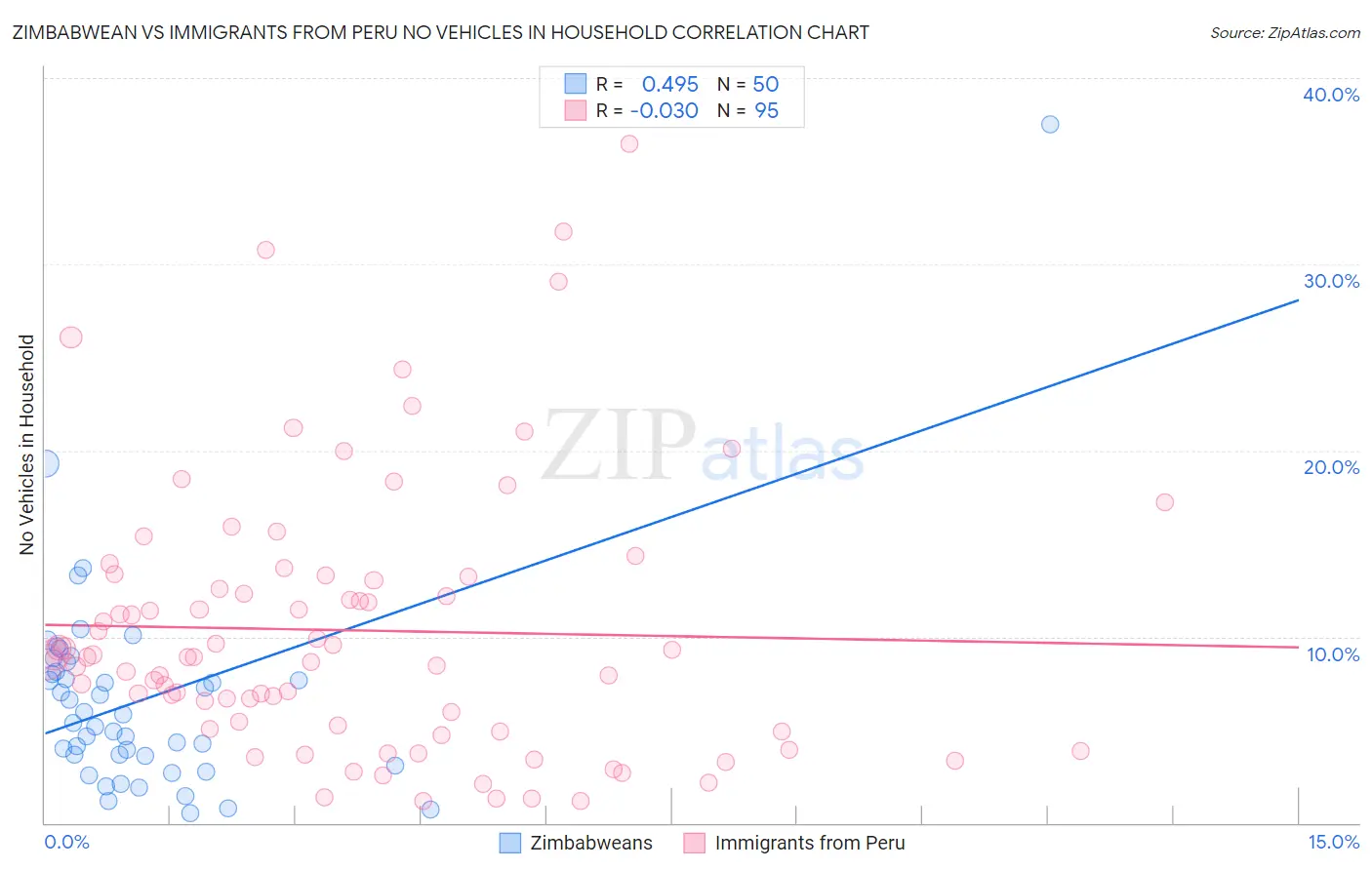Zimbabwean vs Immigrants from Peru No Vehicles in Household