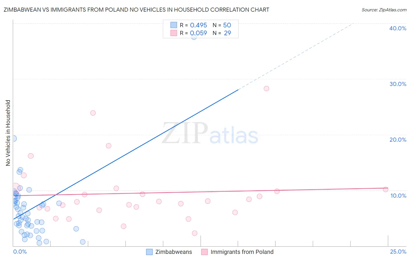 Zimbabwean vs Immigrants from Poland No Vehicles in Household