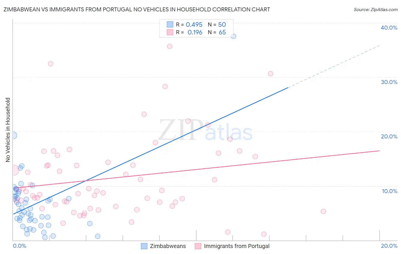 Zimbabwean vs Immigrants from Portugal No Vehicles in Household