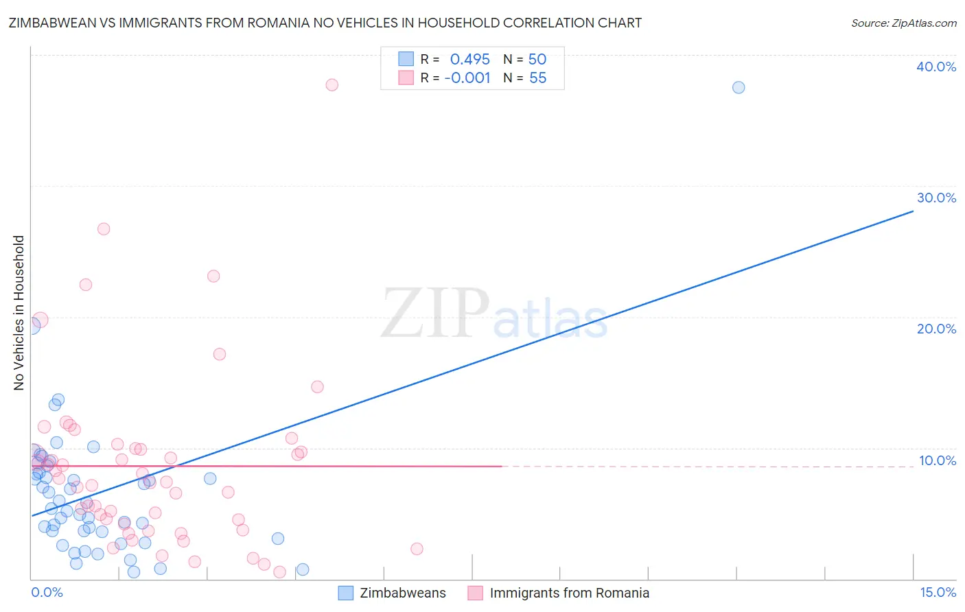 Zimbabwean vs Immigrants from Romania No Vehicles in Household