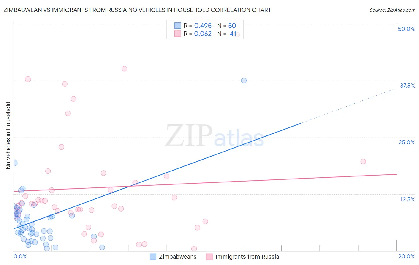 Zimbabwean vs Immigrants from Russia No Vehicles in Household