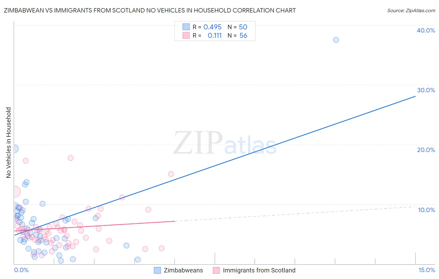 Zimbabwean vs Immigrants from Scotland No Vehicles in Household