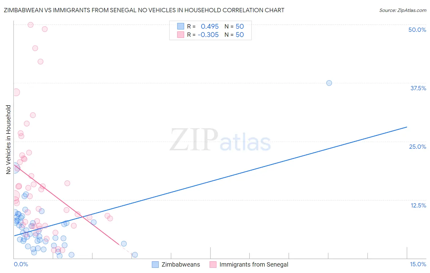 Zimbabwean vs Immigrants from Senegal No Vehicles in Household