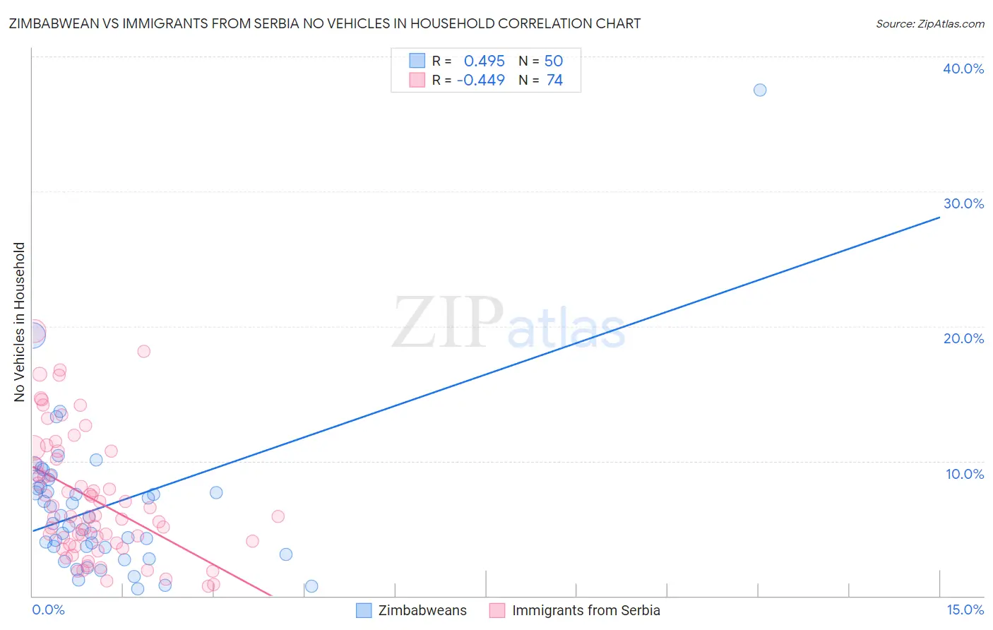 Zimbabwean vs Immigrants from Serbia No Vehicles in Household