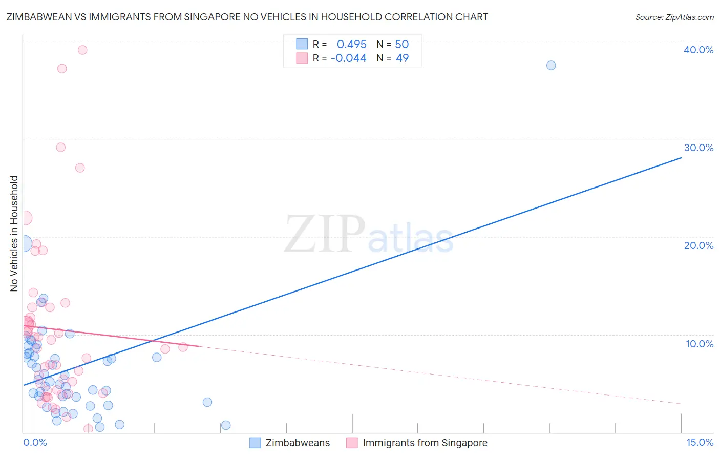Zimbabwean vs Immigrants from Singapore No Vehicles in Household