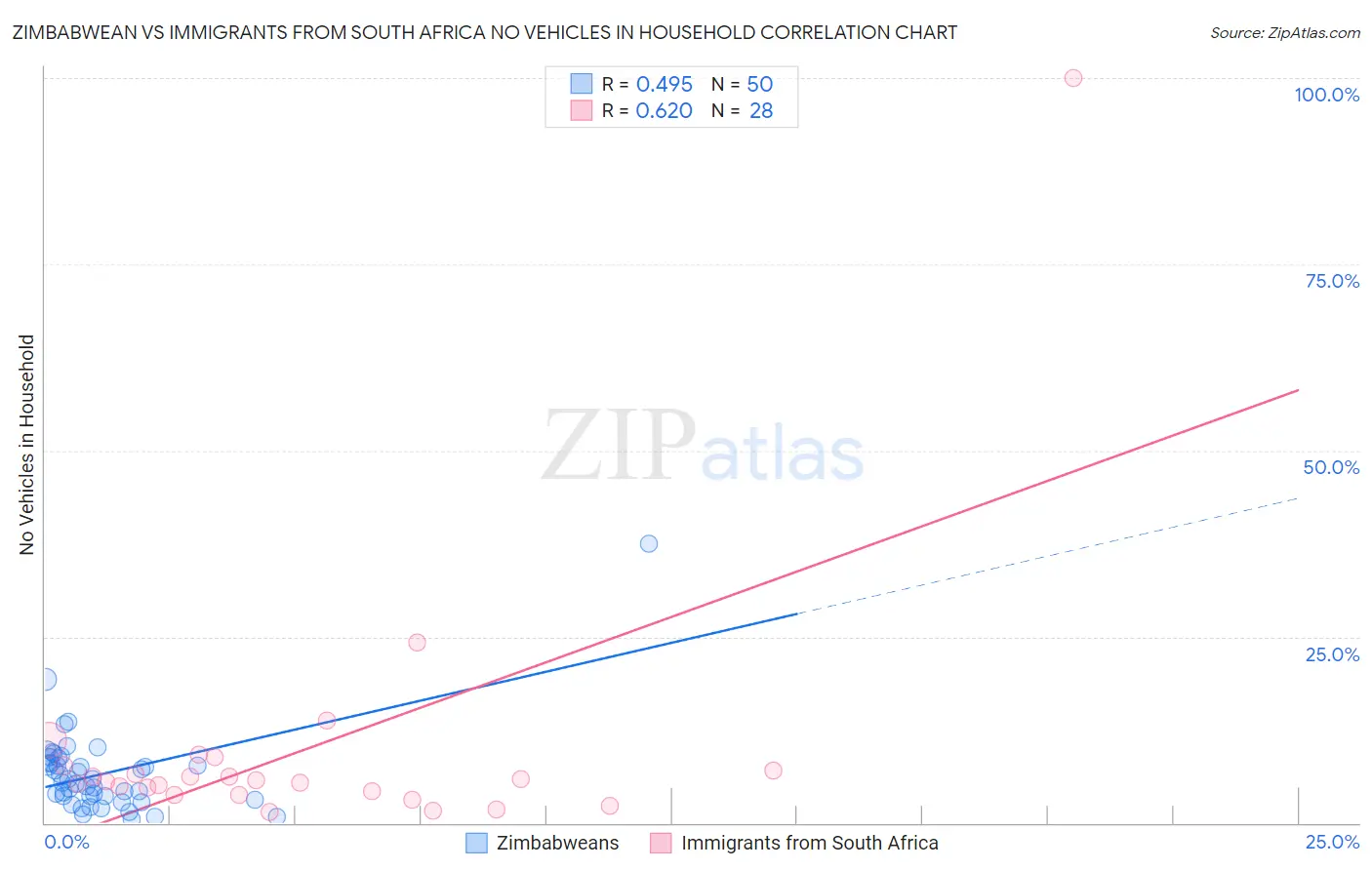 Zimbabwean vs Immigrants from South Africa No Vehicles in Household