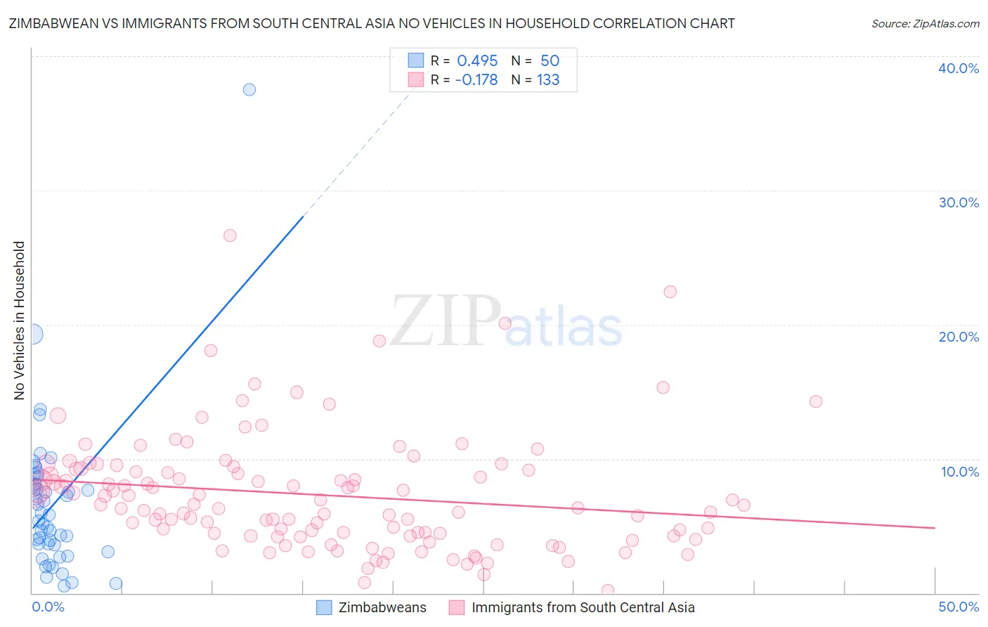 Zimbabwean vs Immigrants from South Central Asia No Vehicles in Household