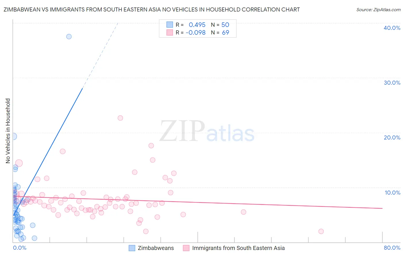 Zimbabwean vs Immigrants from South Eastern Asia No Vehicles in Household
