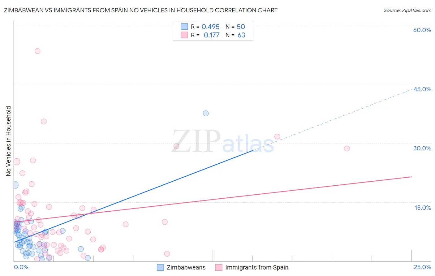 Zimbabwean vs Immigrants from Spain No Vehicles in Household