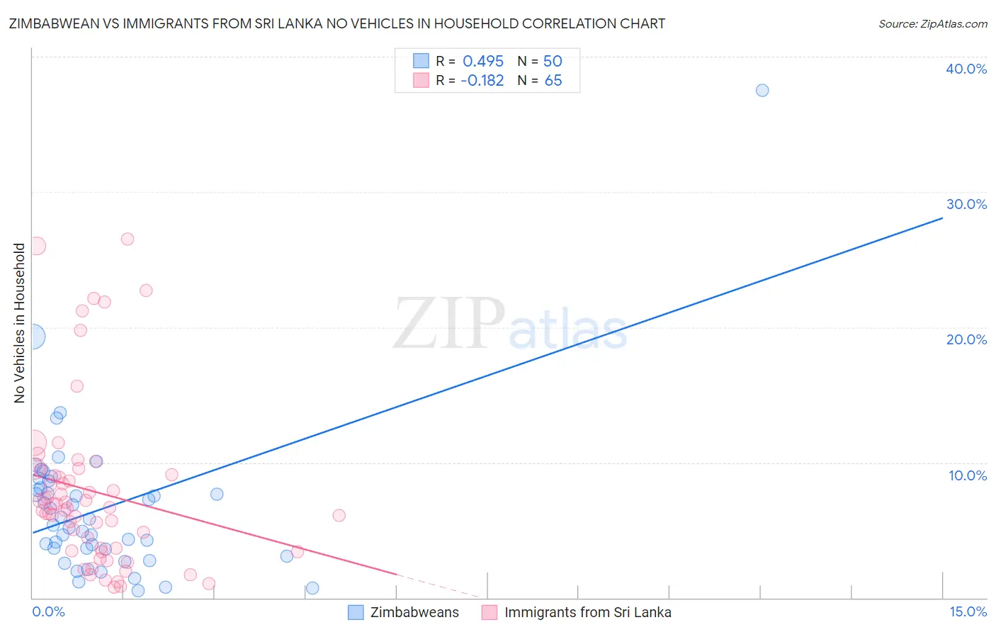 Zimbabwean vs Immigrants from Sri Lanka No Vehicles in Household