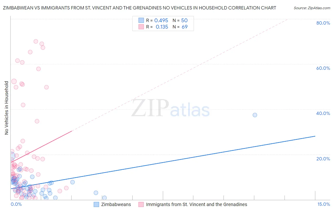 Zimbabwean vs Immigrants from St. Vincent and the Grenadines No Vehicles in Household