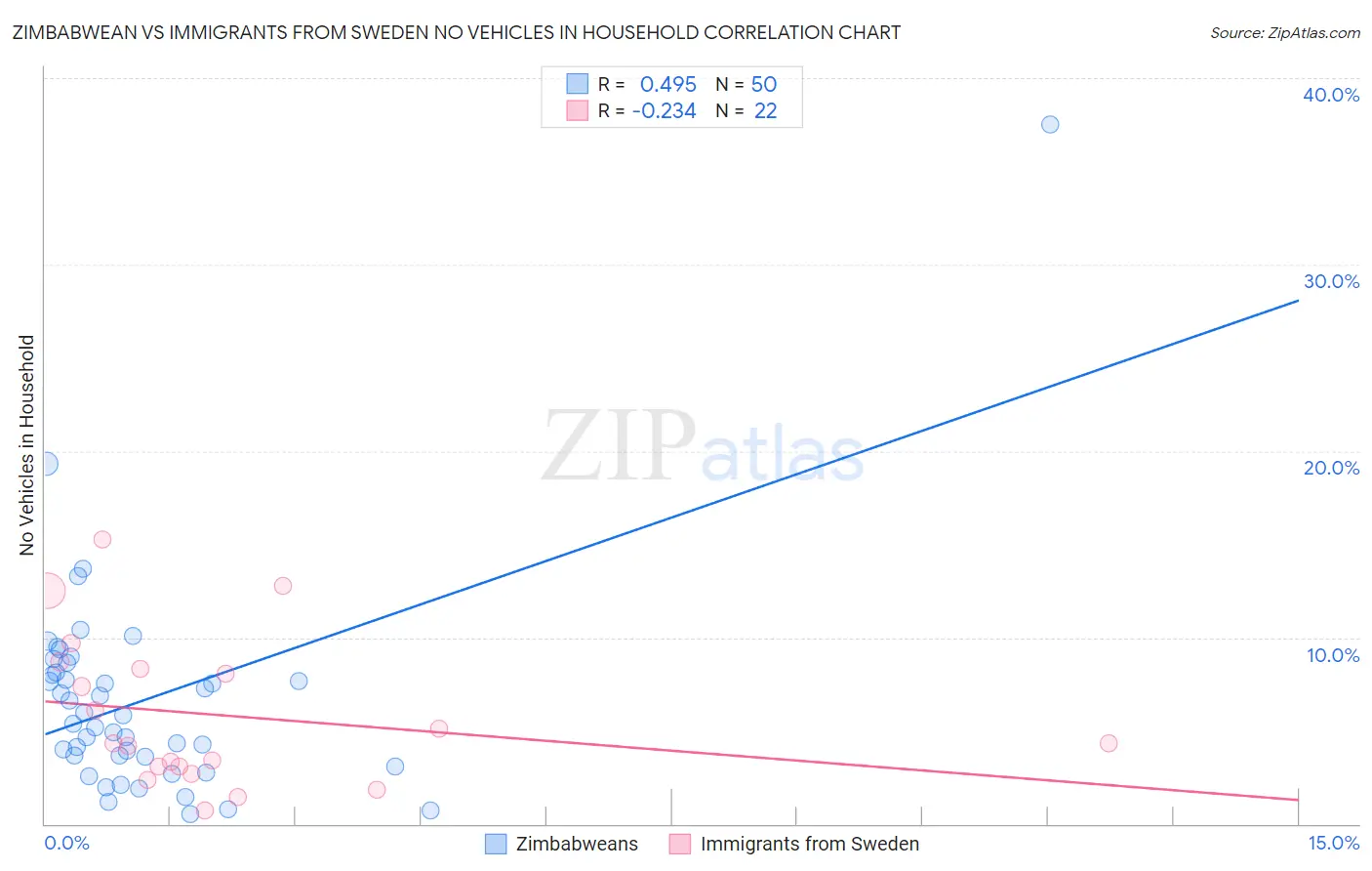 Zimbabwean vs Immigrants from Sweden No Vehicles in Household