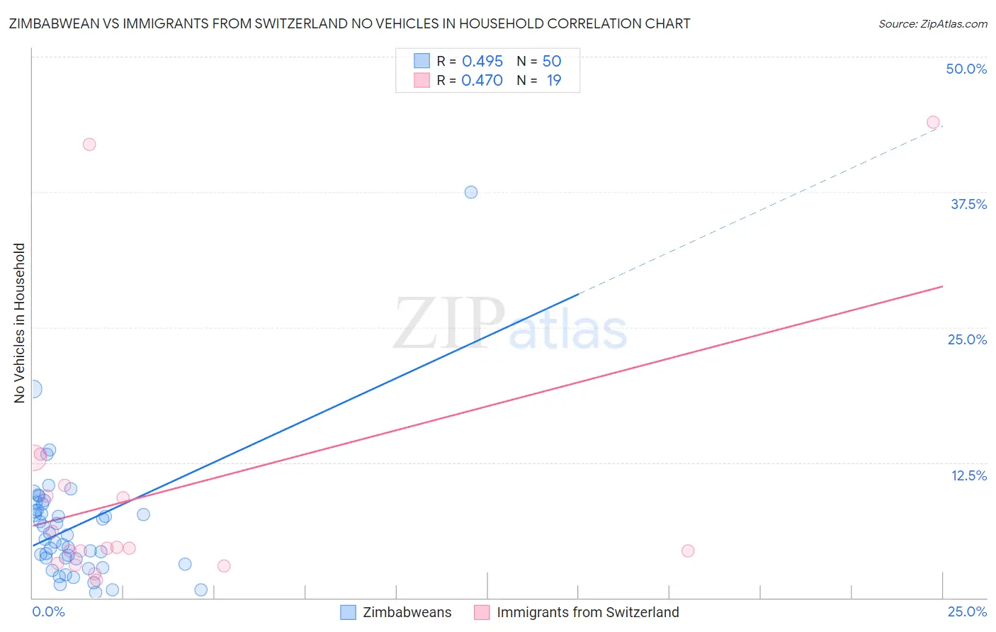 Zimbabwean vs Immigrants from Switzerland No Vehicles in Household