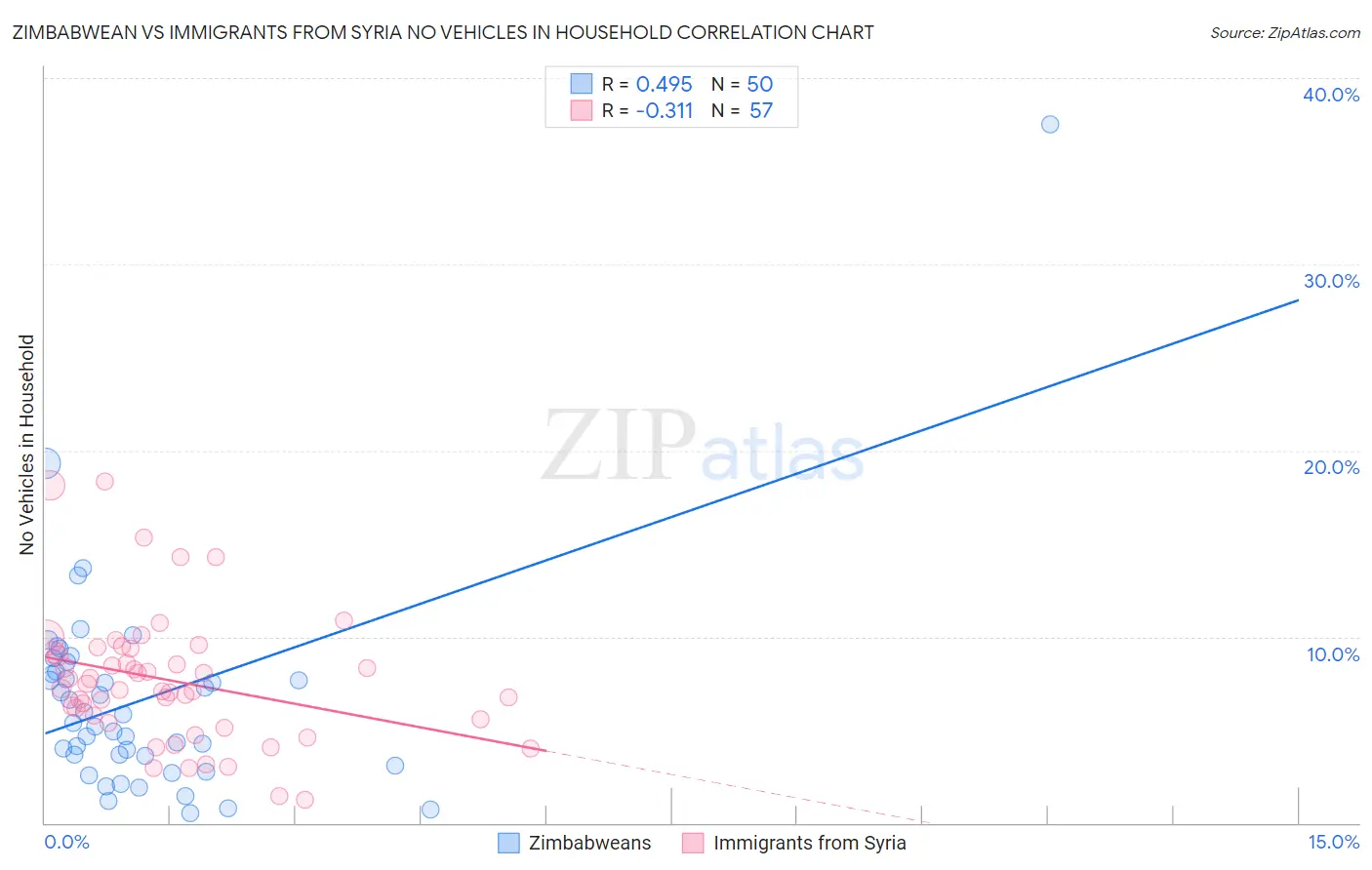 Zimbabwean vs Immigrants from Syria No Vehicles in Household
