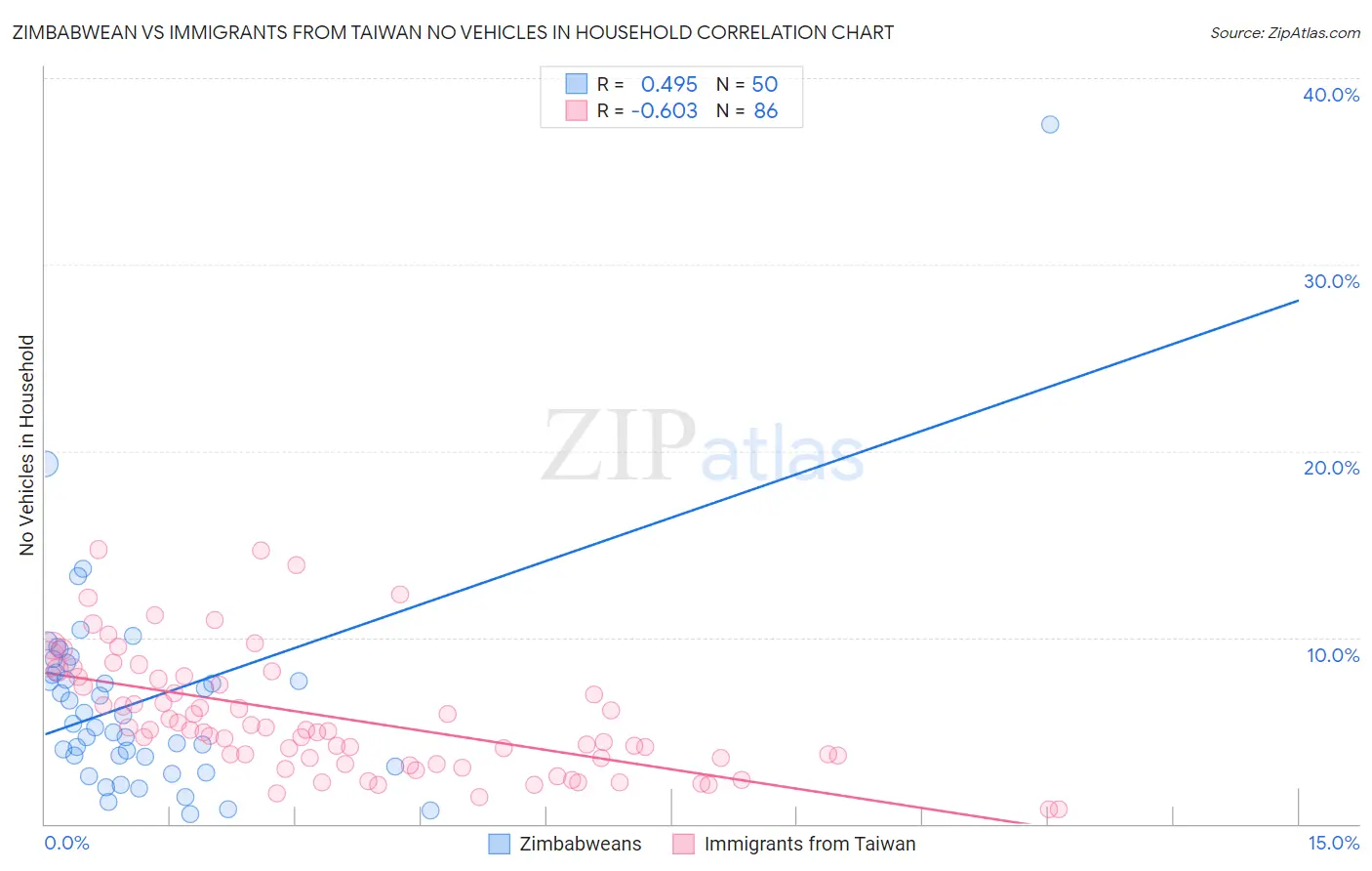 Zimbabwean vs Immigrants from Taiwan No Vehicles in Household