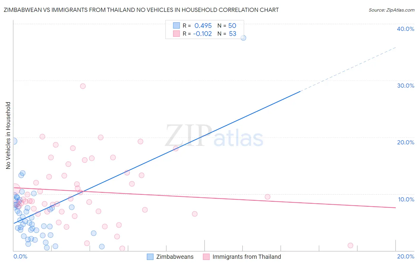 Zimbabwean vs Immigrants from Thailand No Vehicles in Household
