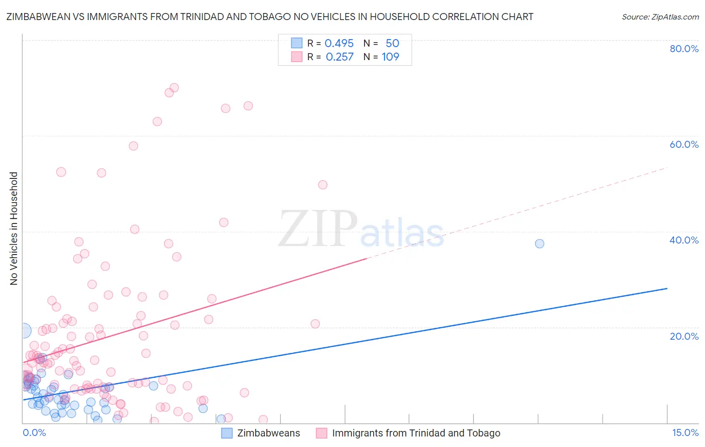 Zimbabwean vs Immigrants from Trinidad and Tobago No Vehicles in Household