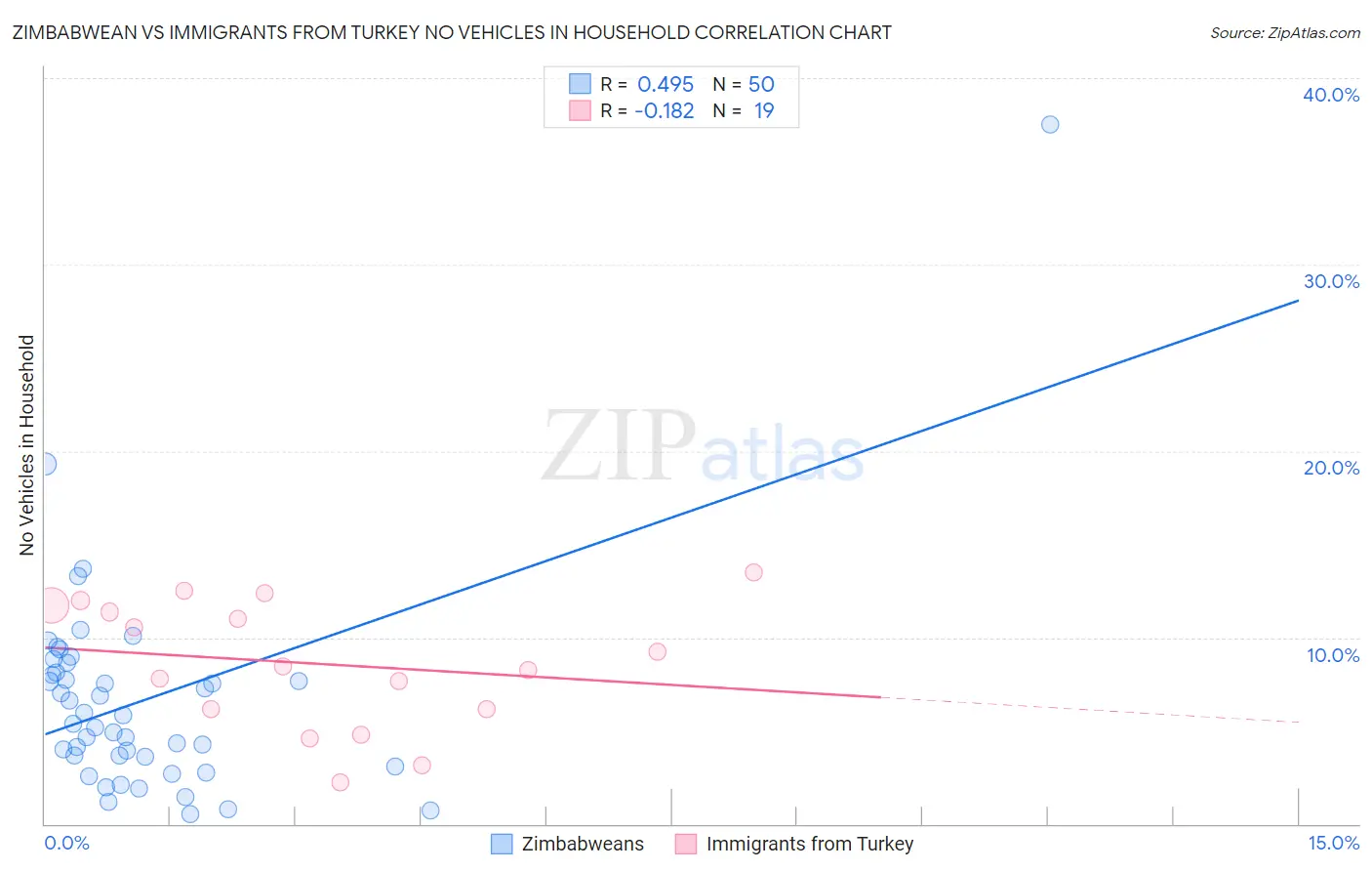 Zimbabwean vs Immigrants from Turkey No Vehicles in Household