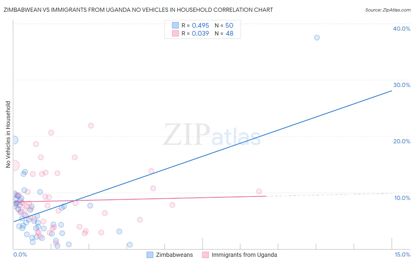 Zimbabwean vs Immigrants from Uganda No Vehicles in Household