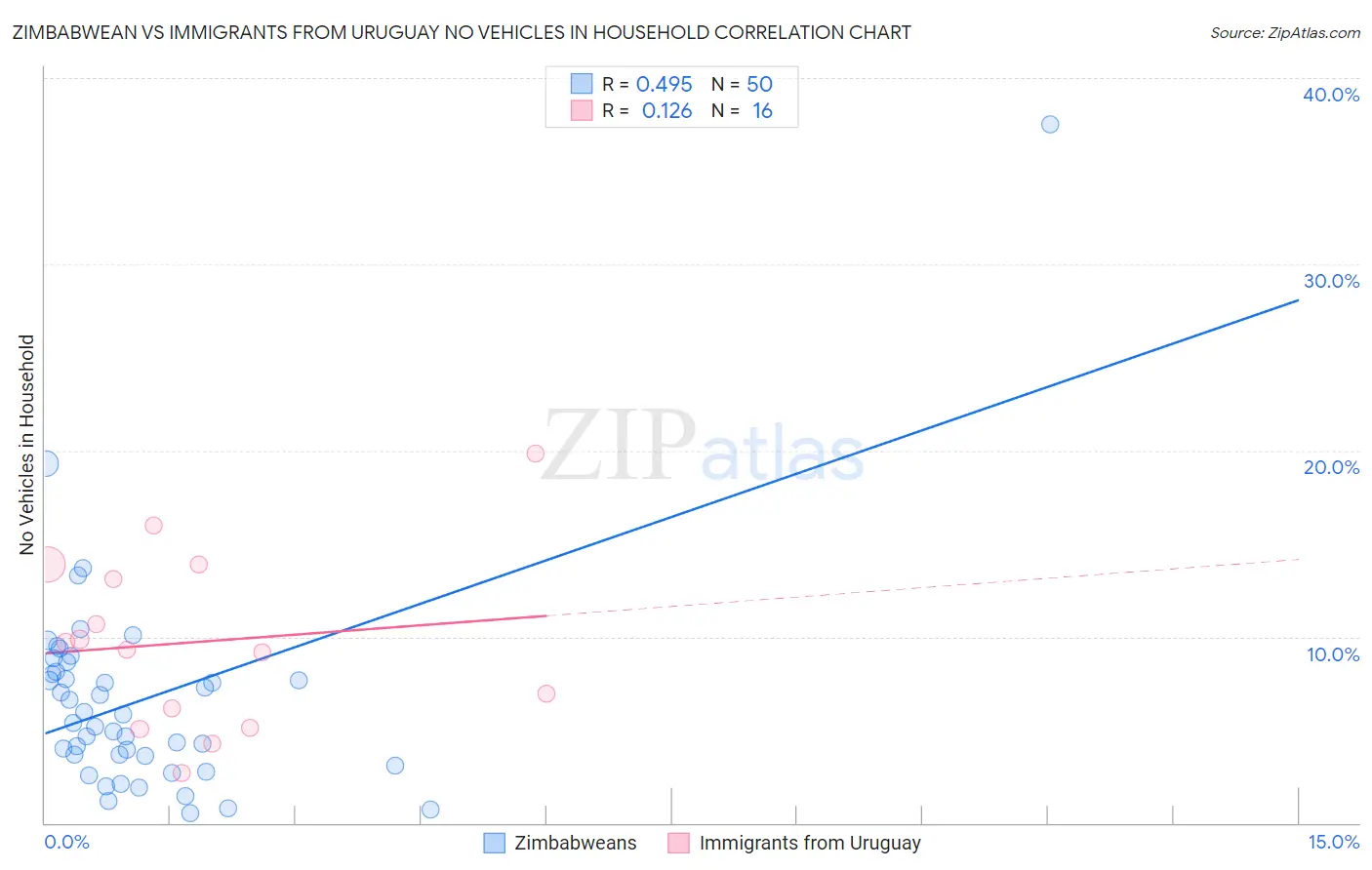 Zimbabwean vs Immigrants from Uruguay No Vehicles in Household