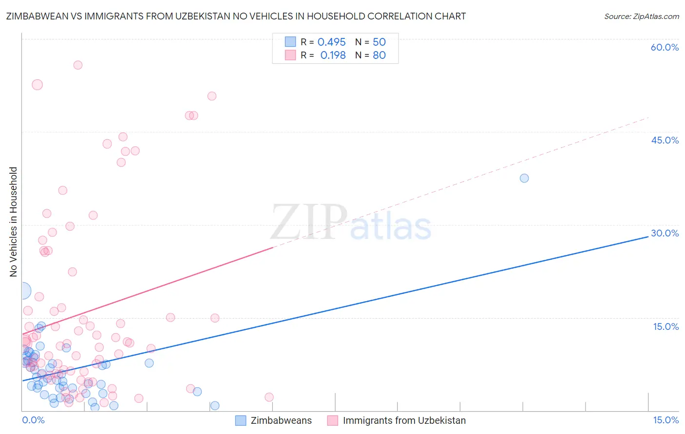 Zimbabwean vs Immigrants from Uzbekistan No Vehicles in Household