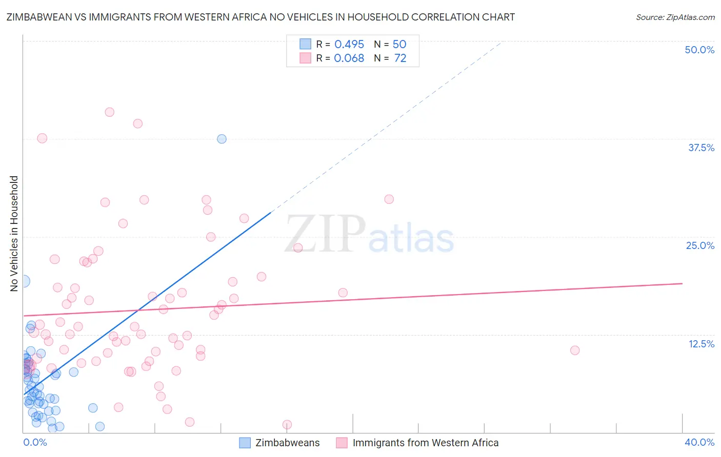Zimbabwean vs Immigrants from Western Africa No Vehicles in Household