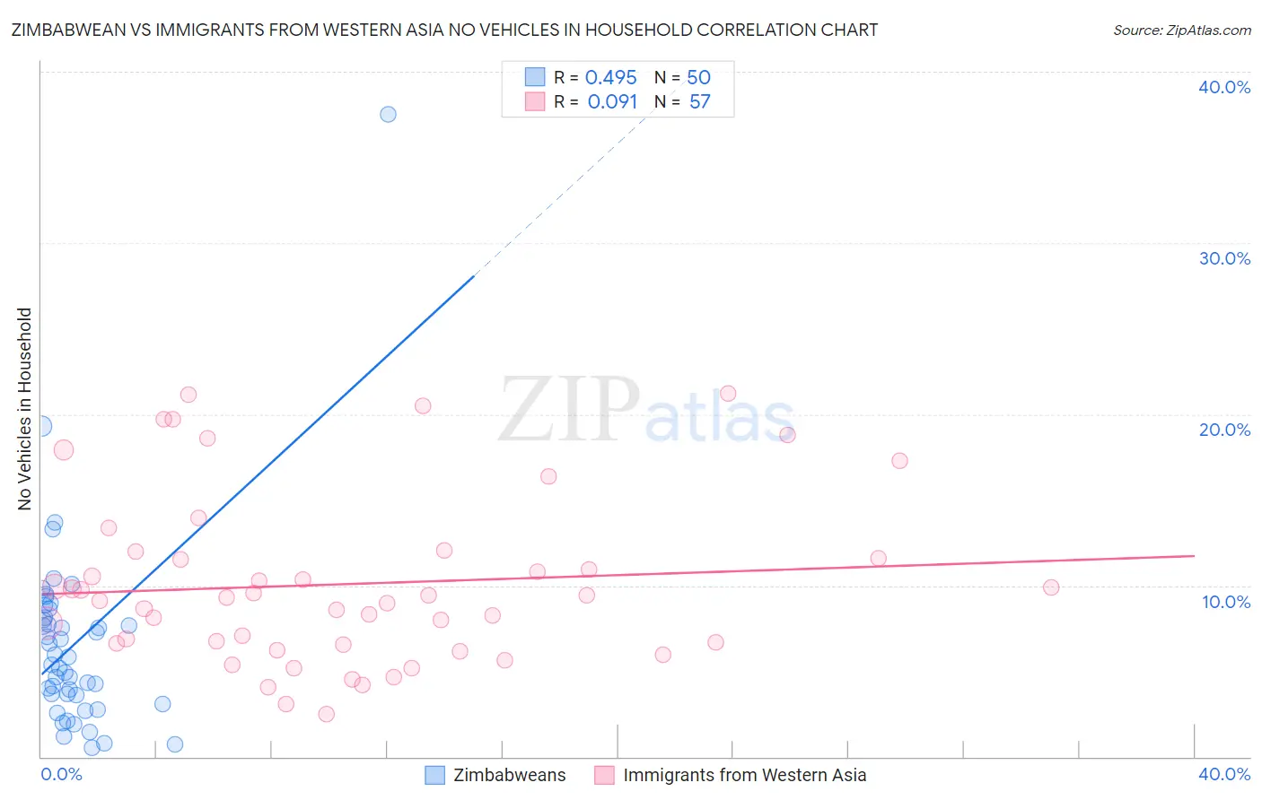 Zimbabwean vs Immigrants from Western Asia No Vehicles in Household
