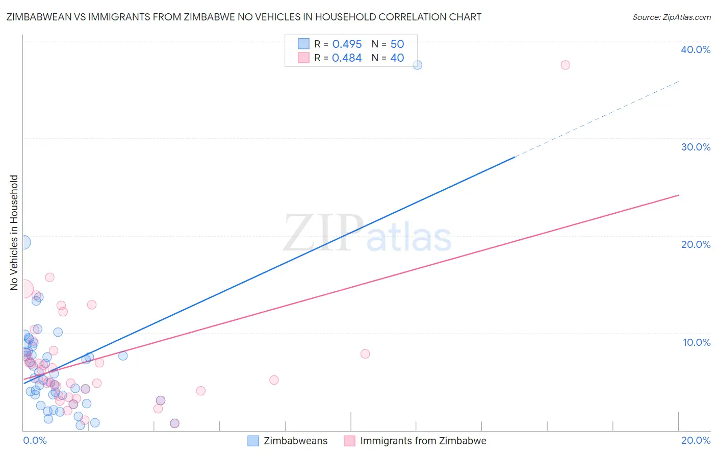 Zimbabwean vs Immigrants from Zimbabwe No Vehicles in Household
