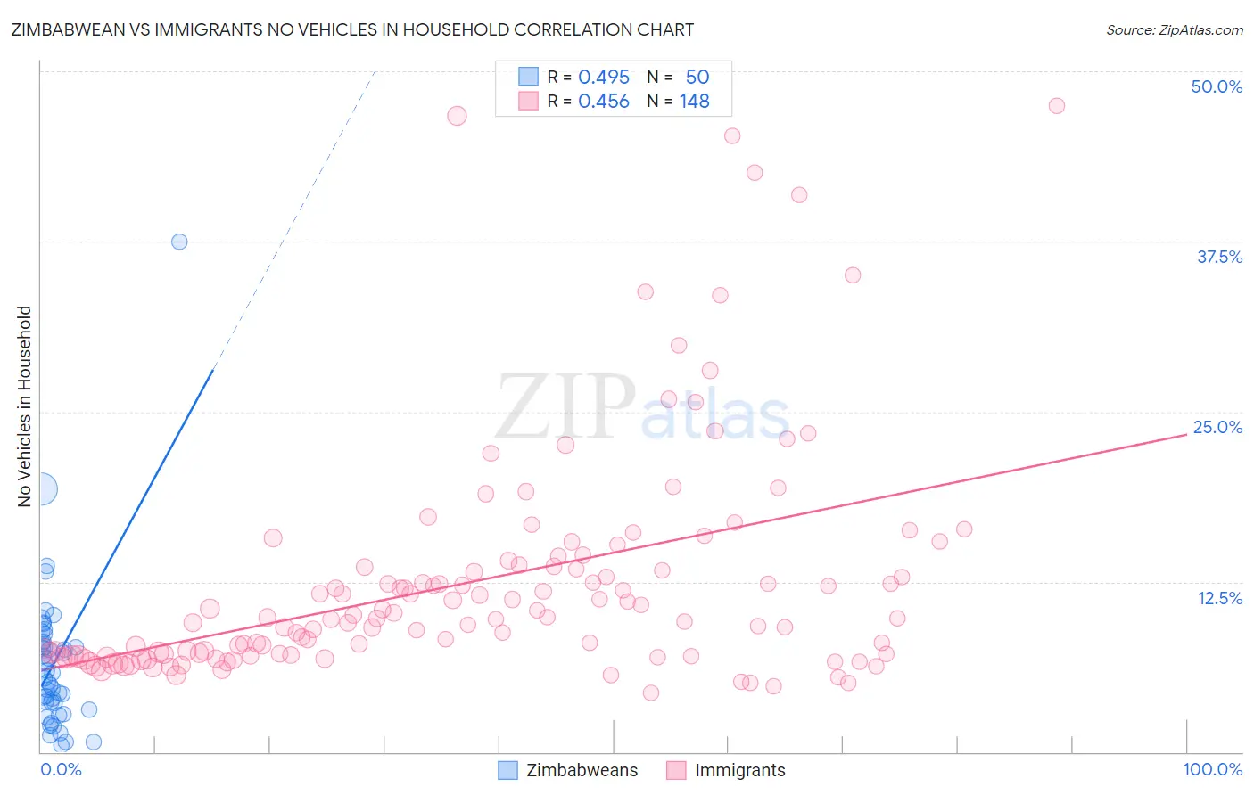 Zimbabwean vs Immigrants No Vehicles in Household