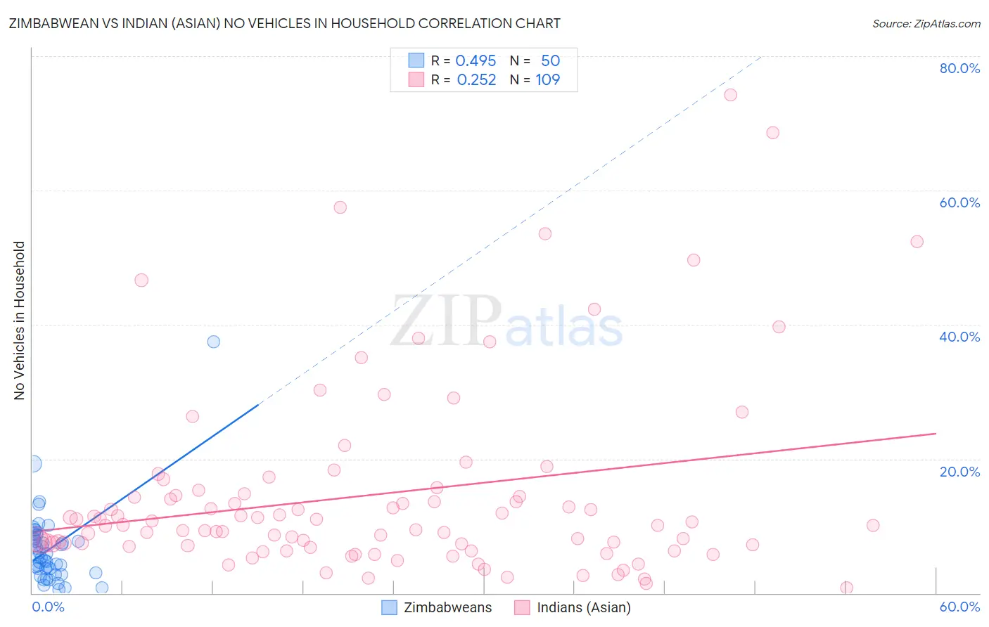 Zimbabwean vs Indian (Asian) No Vehicles in Household