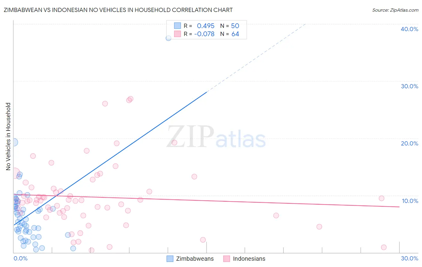 Zimbabwean vs Indonesian No Vehicles in Household