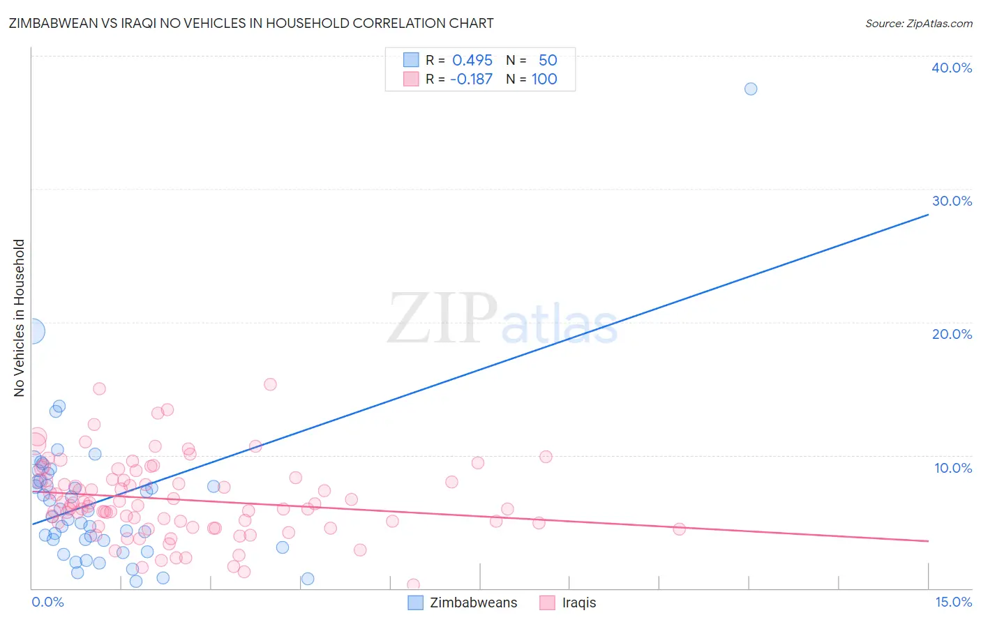 Zimbabwean vs Iraqi No Vehicles in Household
