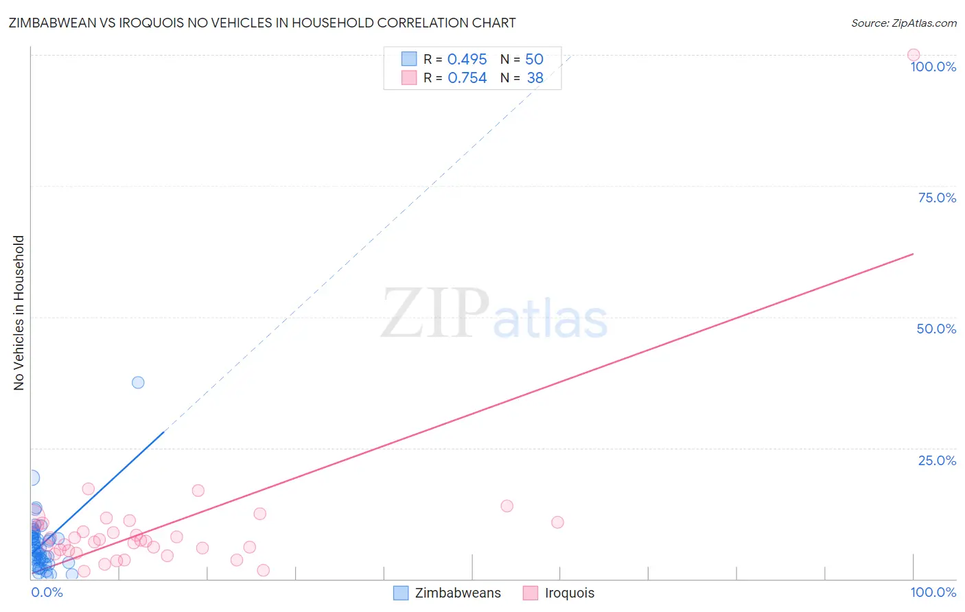Zimbabwean vs Iroquois No Vehicles in Household