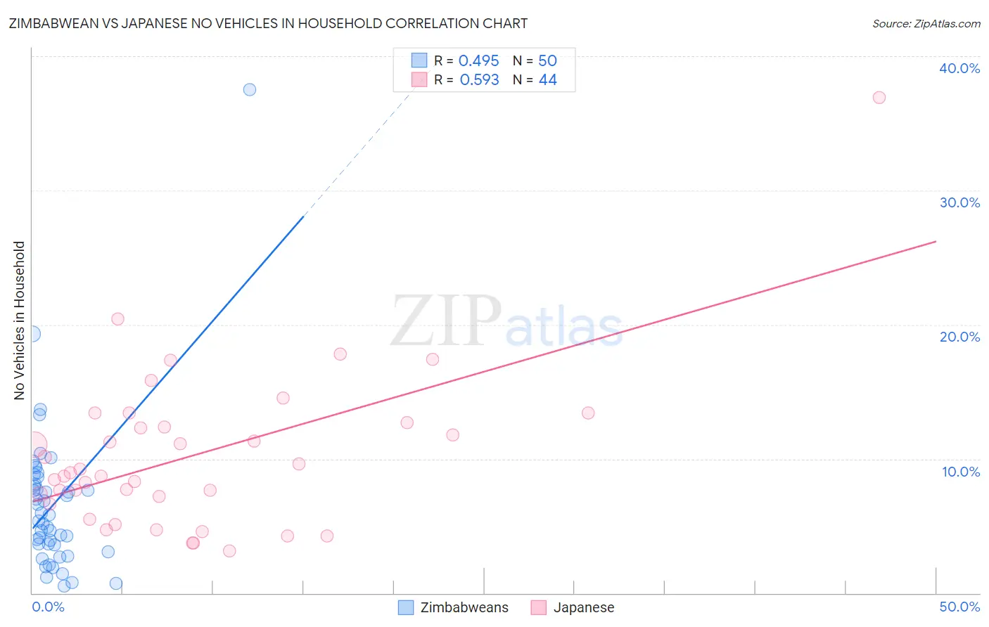 Zimbabwean vs Japanese No Vehicles in Household