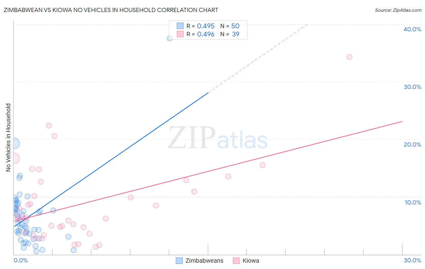 Zimbabwean vs Kiowa No Vehicles in Household