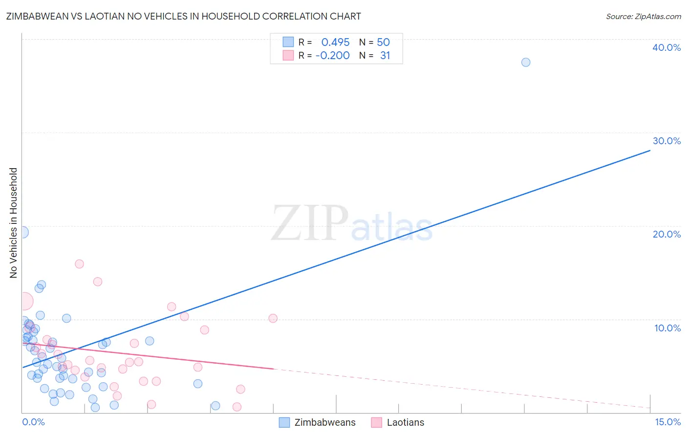 Zimbabwean vs Laotian No Vehicles in Household
