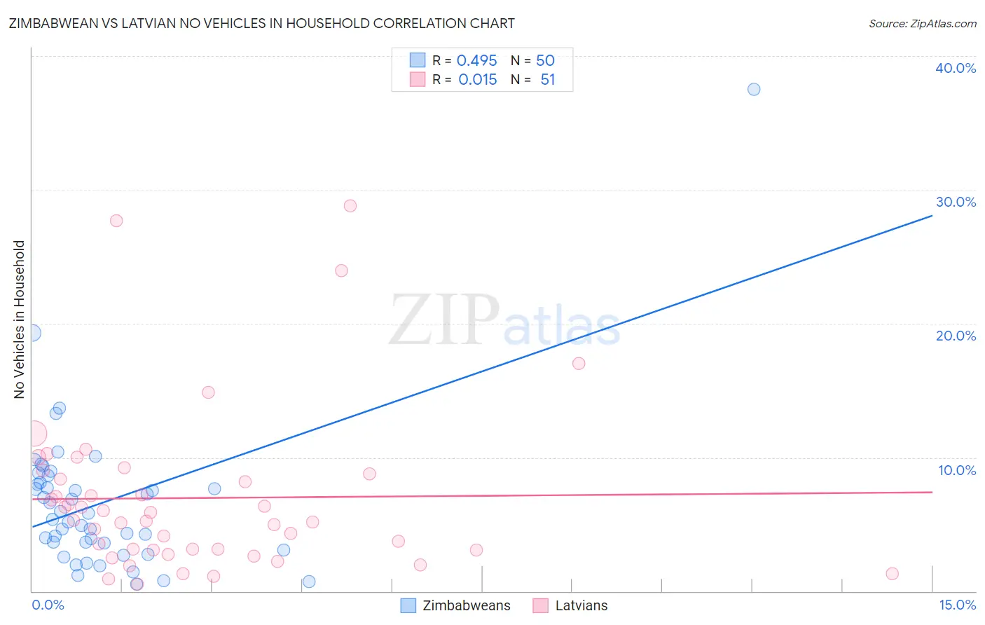 Zimbabwean vs Latvian No Vehicles in Household