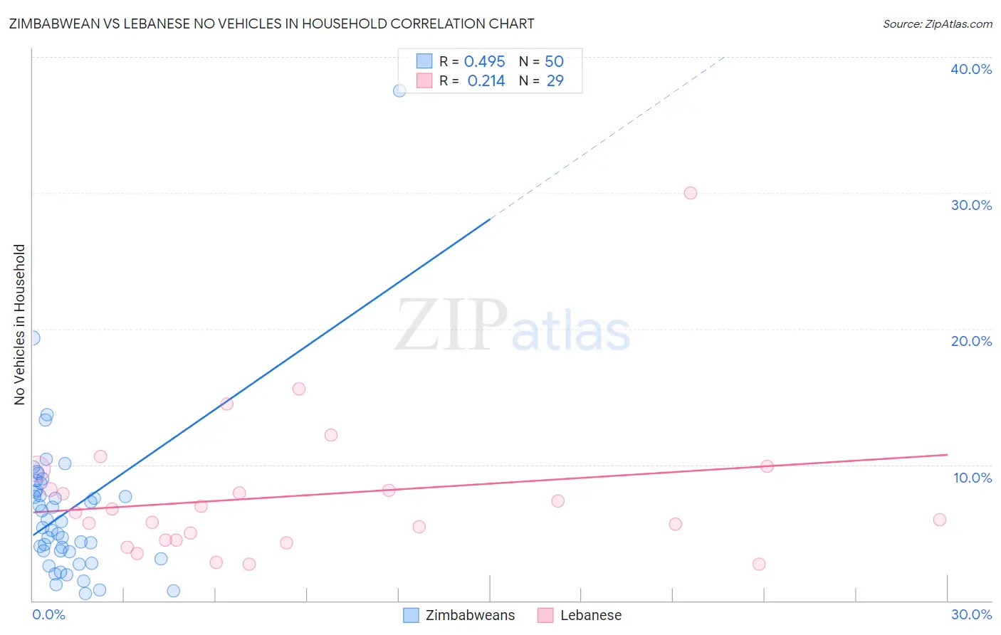 Zimbabwean vs Lebanese No Vehicles in Household