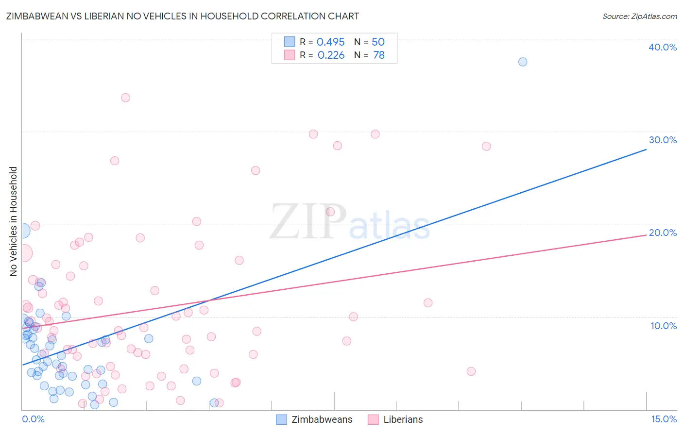 Zimbabwean vs Liberian No Vehicles in Household