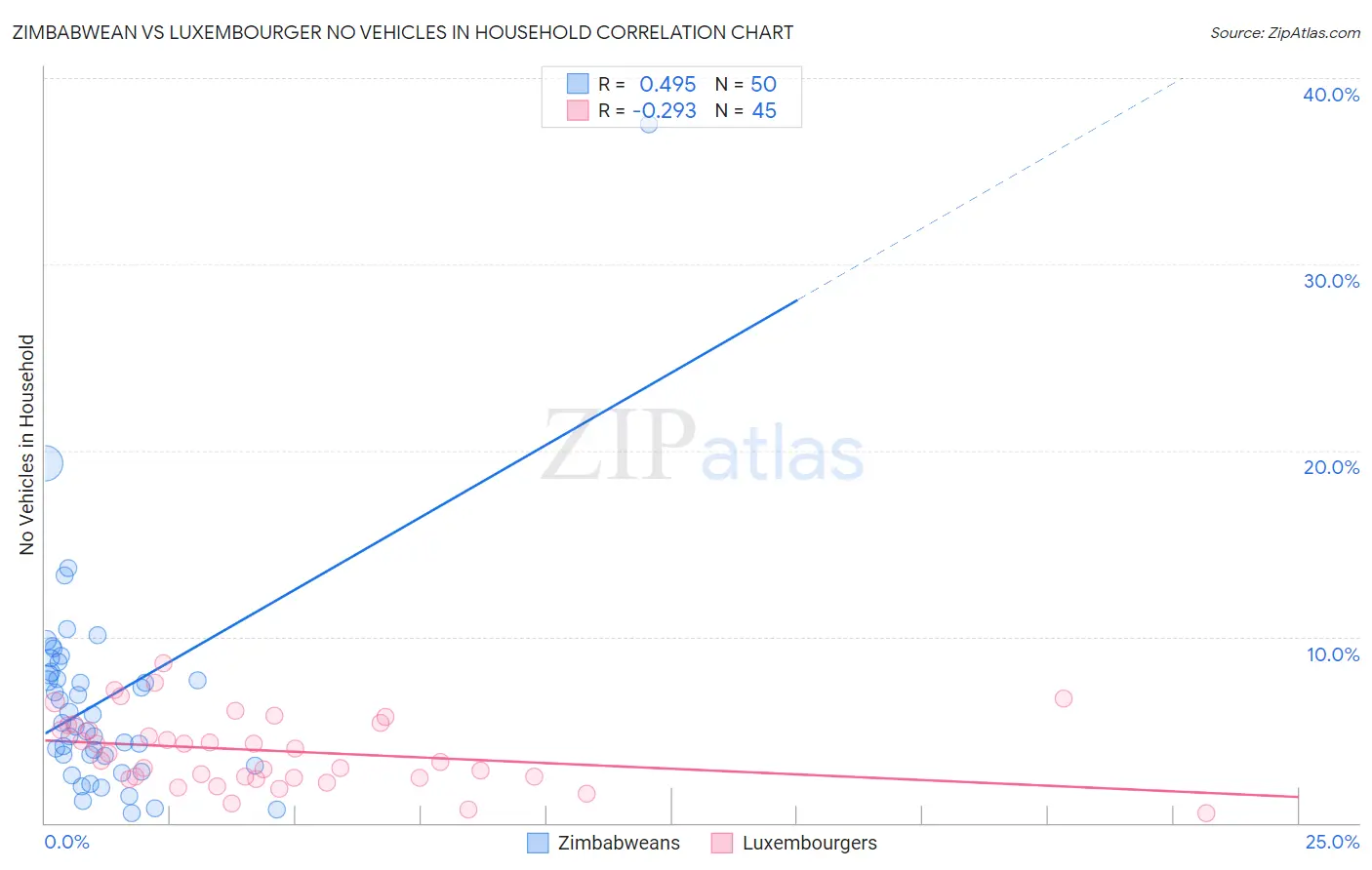 Zimbabwean vs Luxembourger No Vehicles in Household