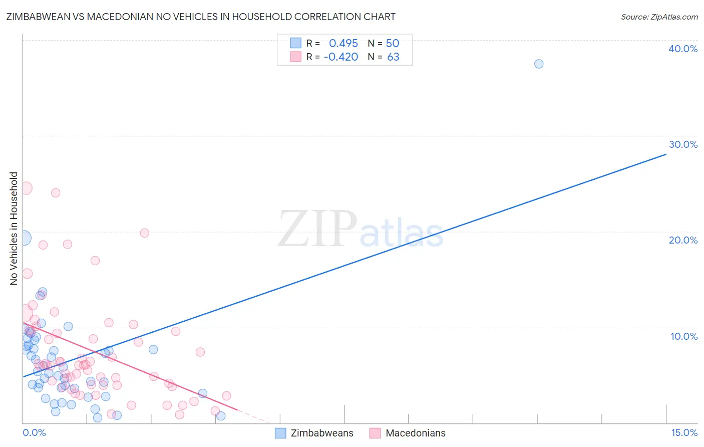 Zimbabwean vs Macedonian No Vehicles in Household