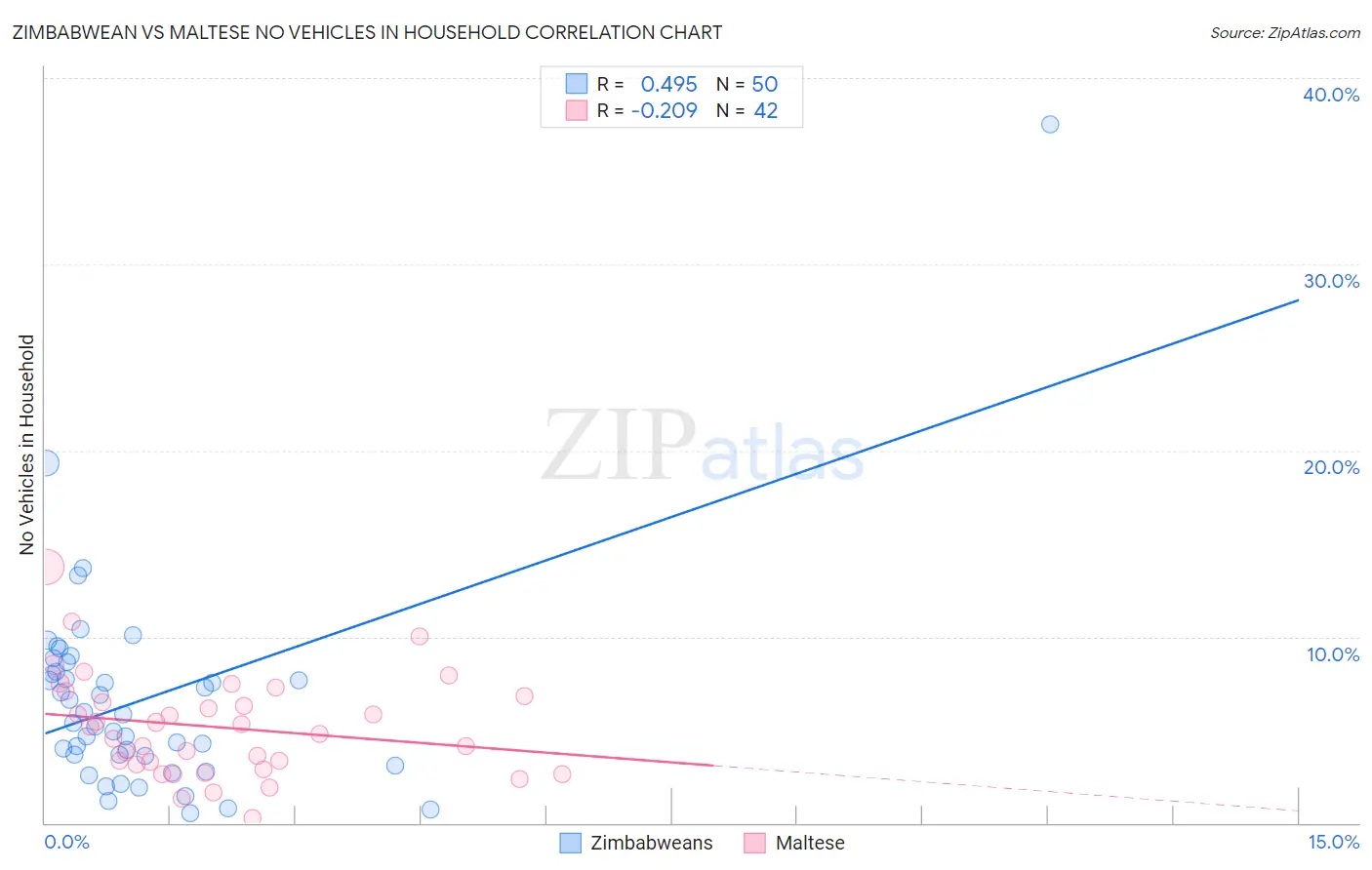 Zimbabwean vs Maltese No Vehicles in Household